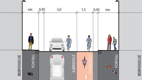 Skissen viser hvordan det kan se ut med et sykkelfelt mot kjøreretningen. Der det er plass, prioriterer vi bredere fortau på sørsiden.