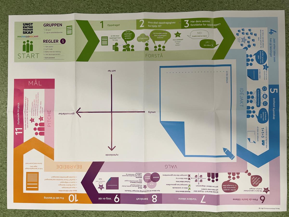 Et kart over prosessen med innovasjonscamp - Klikk for stort bilde