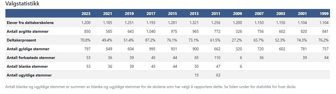 tabell over valgstatistikk fra skolevalget til Frederik II 2023 - Klikk for stort bilde