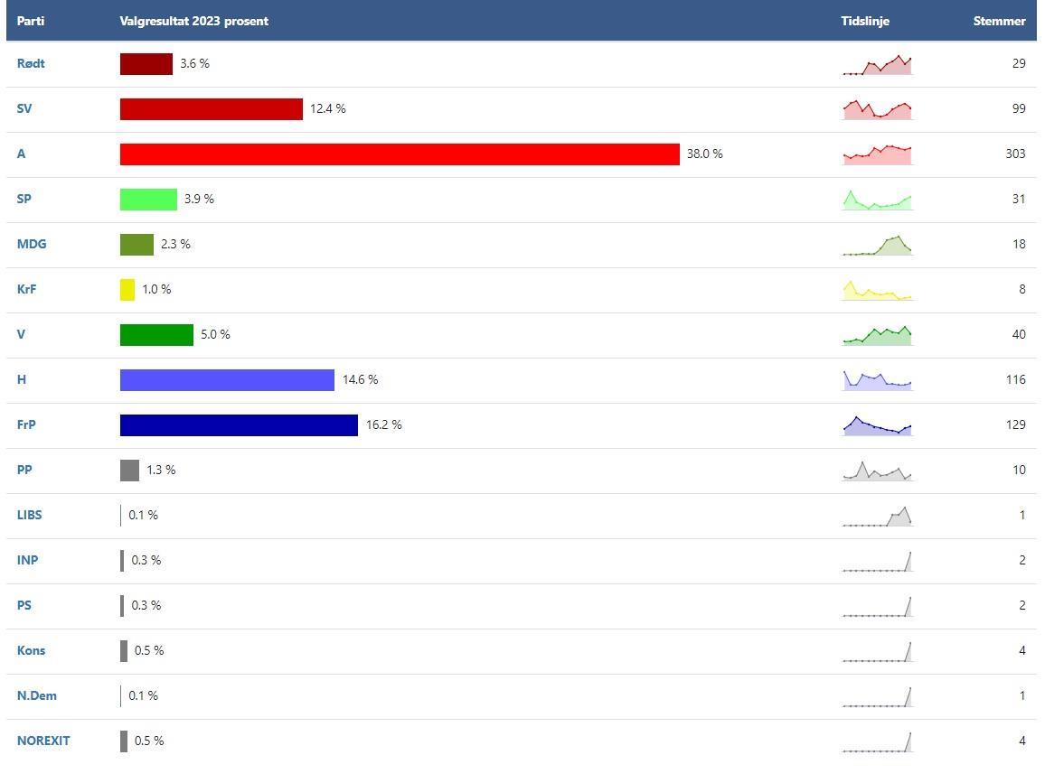 tabell med resultatene fra skolevalget på Frederik II fra 2023 ordnet etter partier fra rødt - Klikk for stort bilde